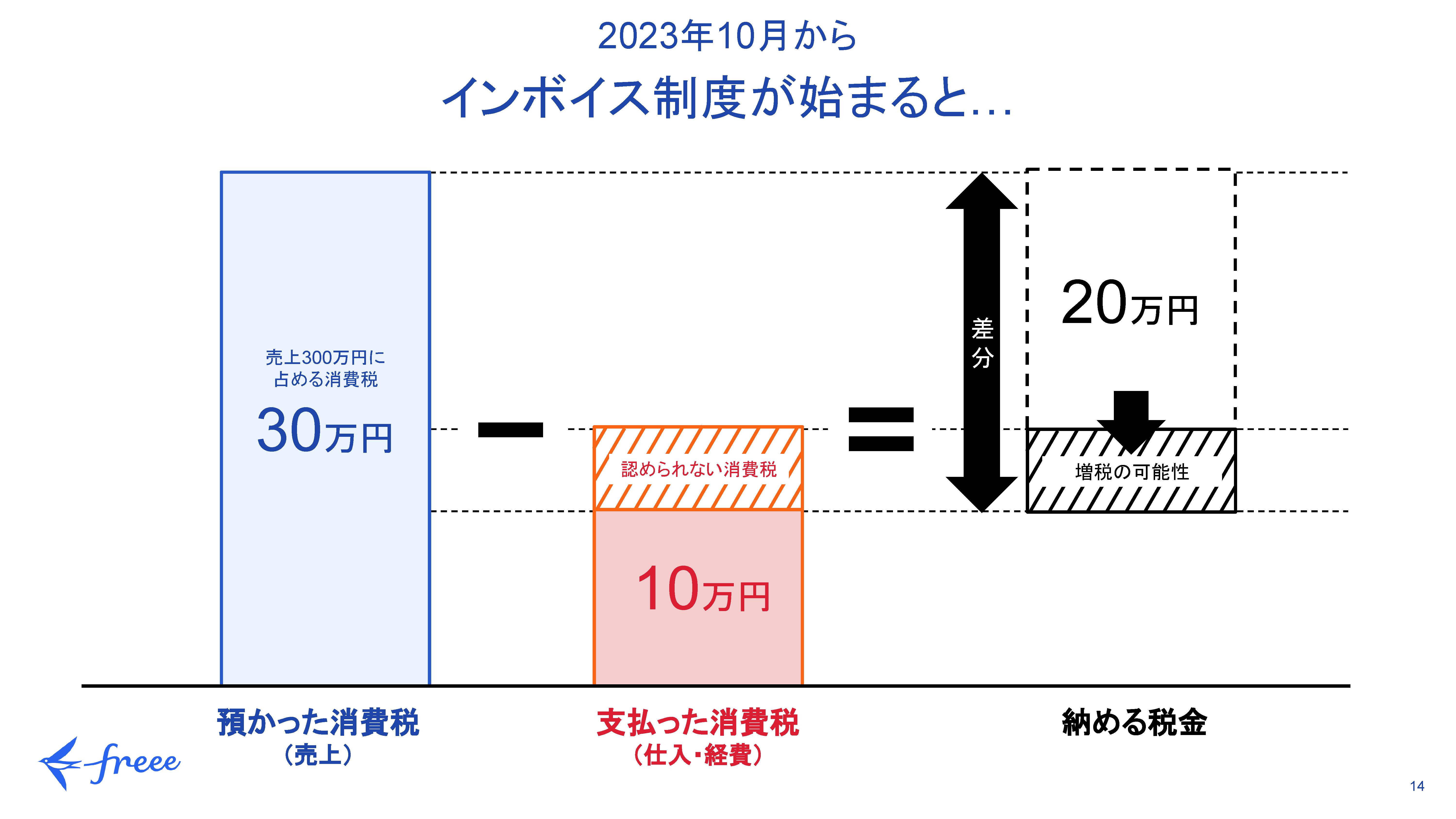 会社員の副業に「インボイス制度」は必要？ 個人事業主との違いは