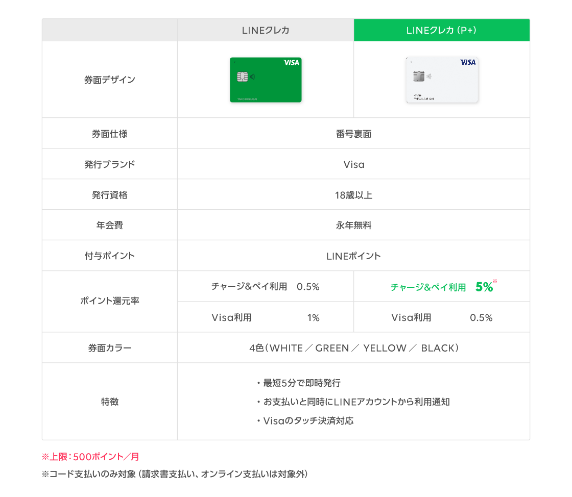最大5%還元「Visa LINE Payクレジットカード（P+）」は本当におトク？ 従来カードとの違い | Business Insider Japan