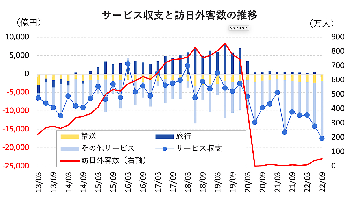 外国人の財布に依存する」日本経済の姿が見えてきた。国際収支