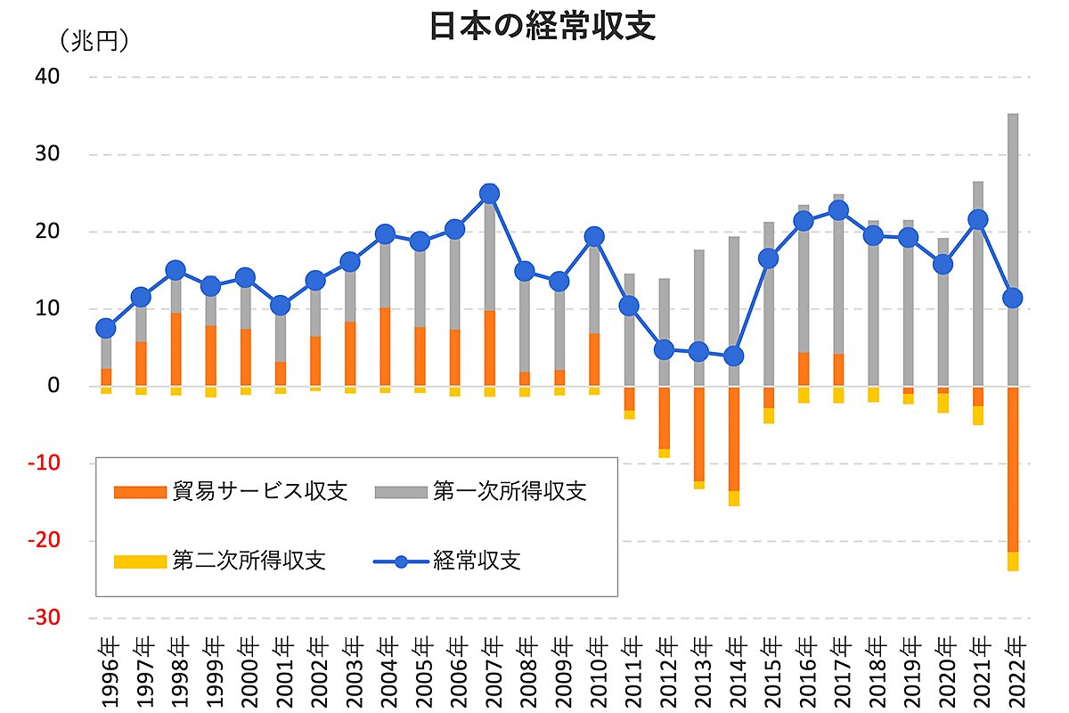 実は、インバウンド需要が回復しても日本経済は…経常収支