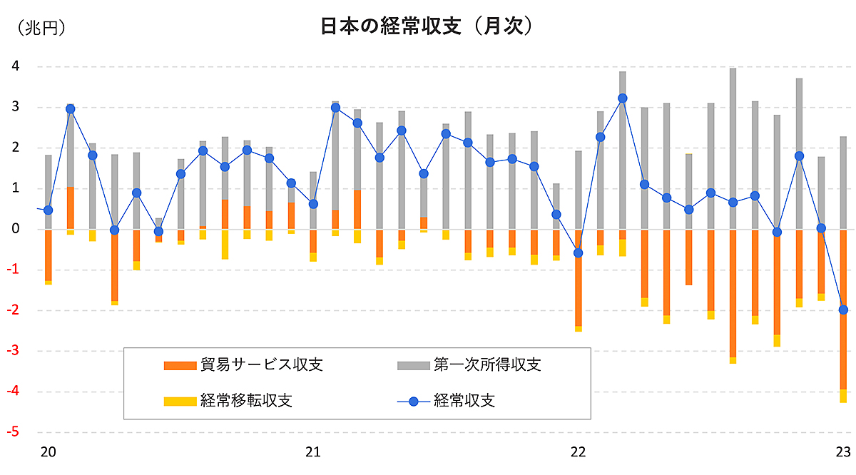 記録的円安は繰り返されるのか。史上最大「ほぼ2兆円」単月経常