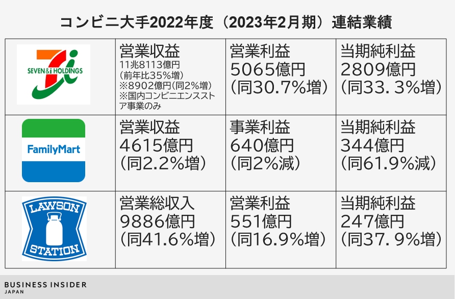 1分でわかるコンビニ3社決算】2023年度予想の「市況の見立て」が違う
