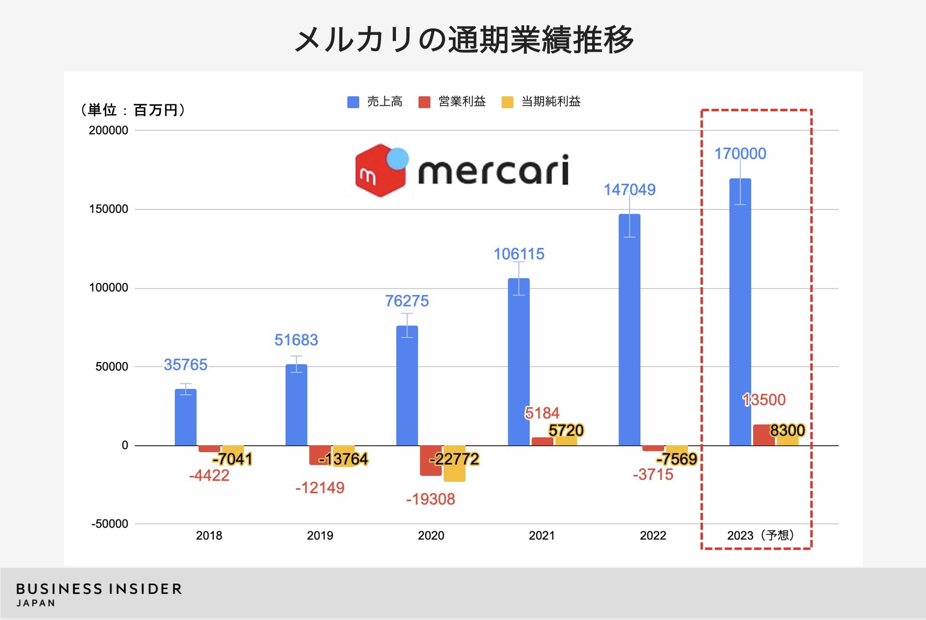メルカリ、過去最高益の見通し…売上高1700億円、営業益135億円予想 | Business Insider Japan