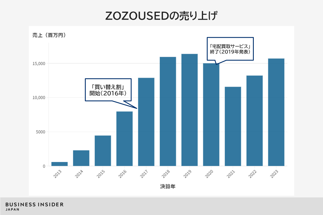 買取廃止」で7割が「ZOZOTOWN由来」。古着ブランドZOZOUSEDが10周年で好調の理由 | Business Insider Japan