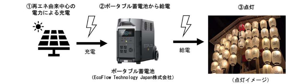 キャンプ、節電、脱炭素で注目のポータブル電源。深センのユニコーン