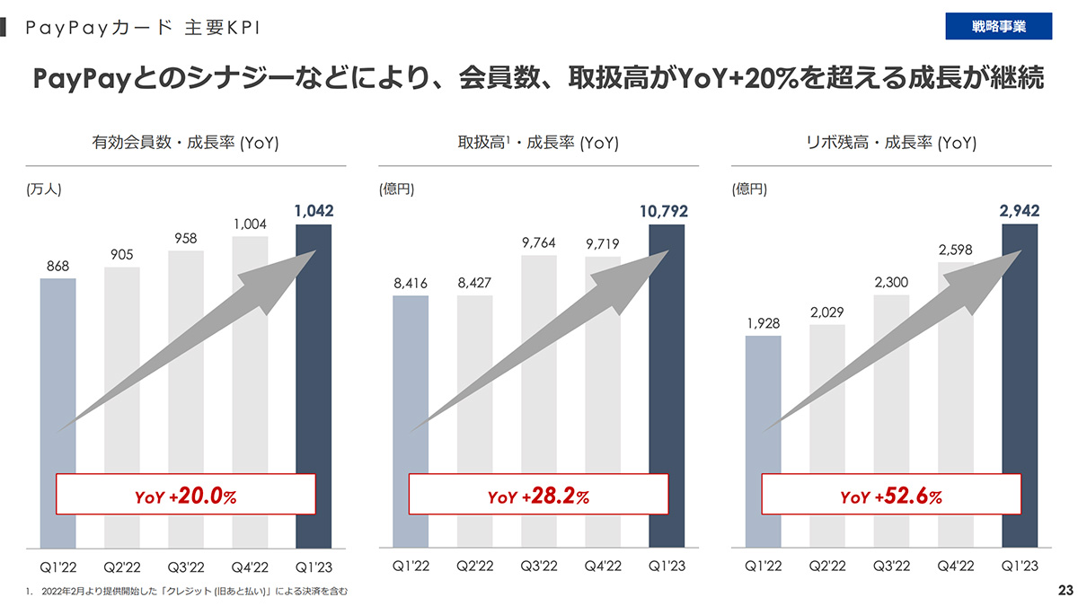 ポイントばらまき」脱却で増収増益のZホールディングス決算、10月の