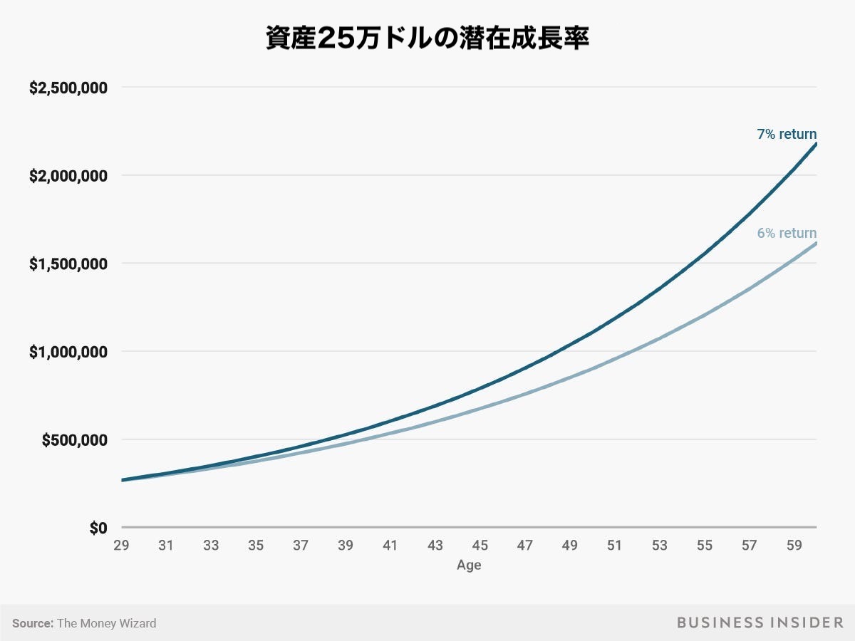 28歳の私は、いかにして約3600万円もの資産を形成したか？ 決め手はバフェット好みの戦略 | Business Insider Japan