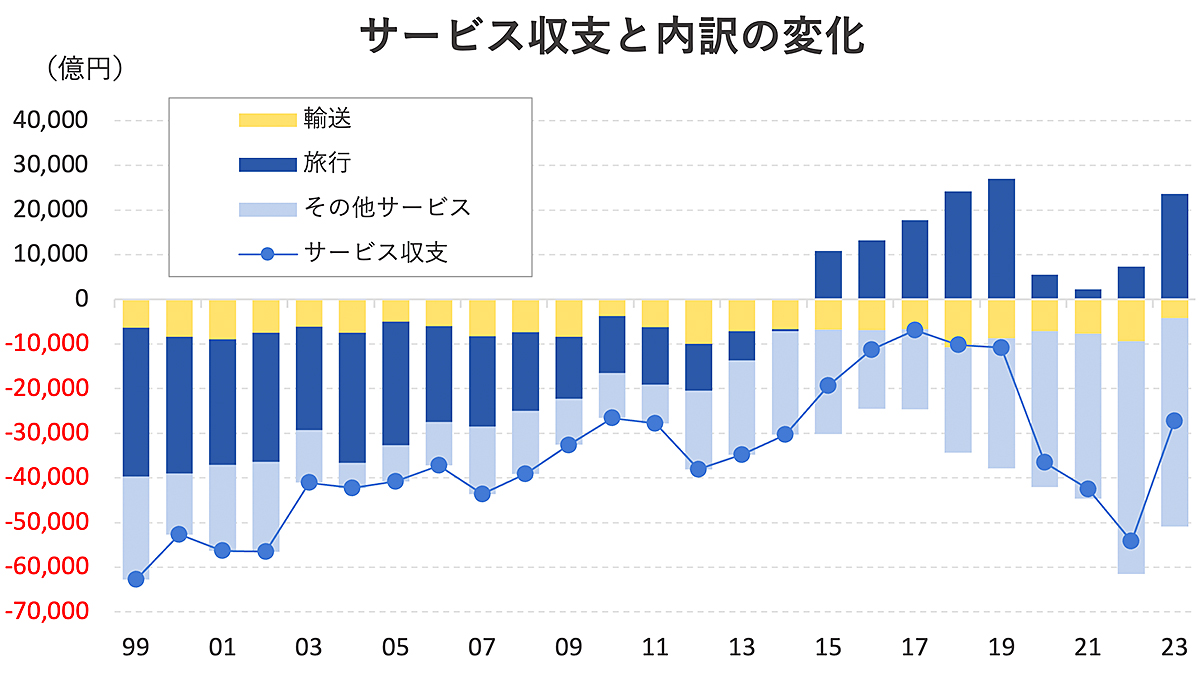 日本の「デジタル赤字」はクラウド支出など8年間で倍増以上。外国人観光客からいくら稼いでも… | Business Insider Japan