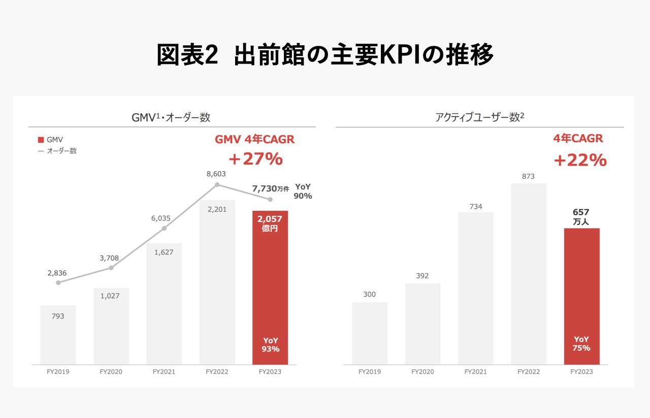 出前館、営業赤字が改善しても喜べない「ユーザー減」。クイック