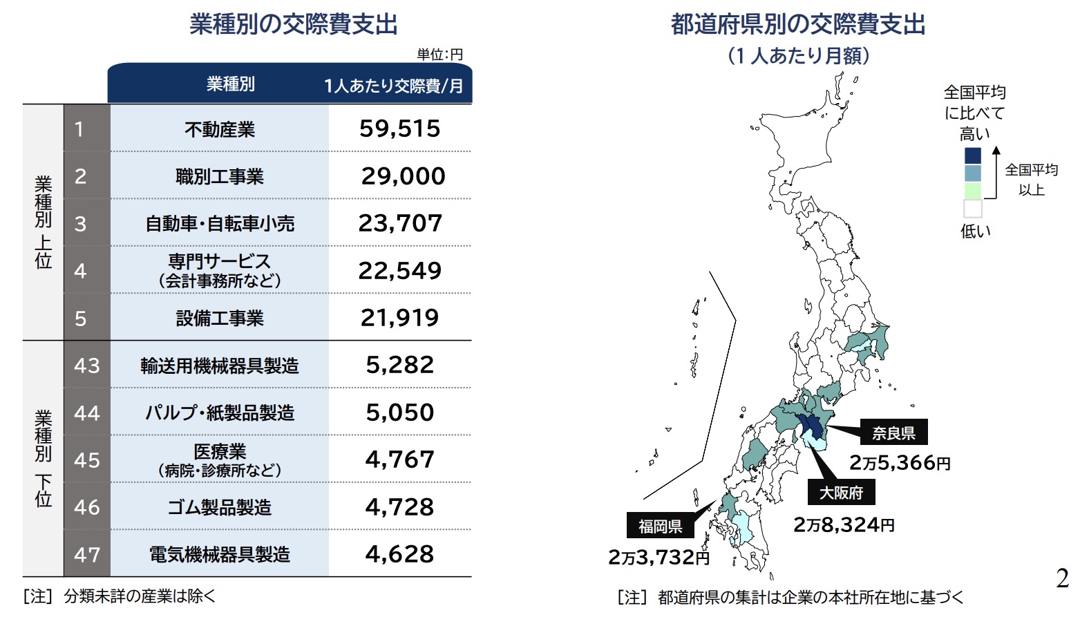 コロナ後の「交際費」に「西高東低」傾向のナゼ…全国の月平均は「1.8万