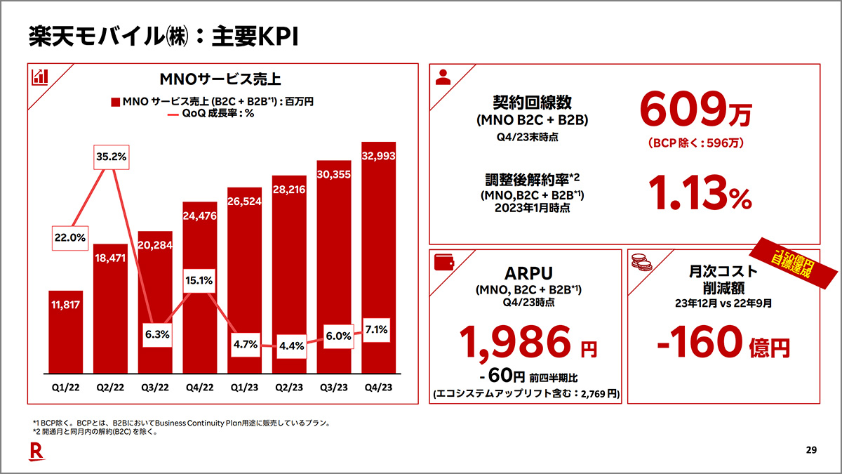 【ストップ高】楽天は1兆円超の社債償還前でも危機は脱したか。鍵を握る楽天モバイルの次なる課題 | Business Insider Japan