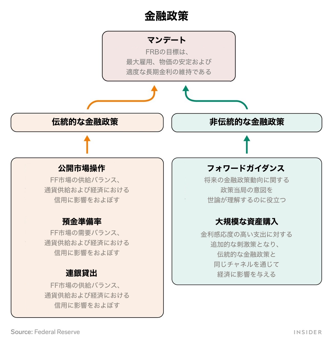 金融政策」とは何か？ ともに経済の安定を目指す