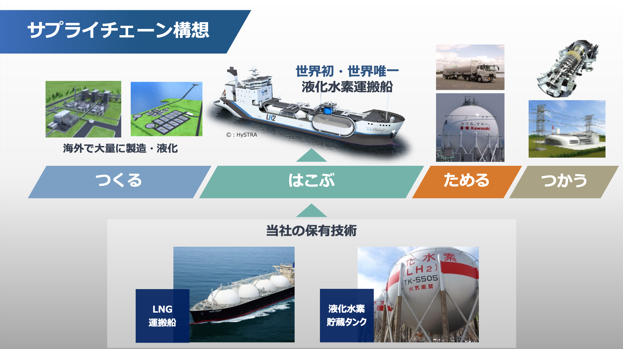 水素社会は夢物語じゃない」。宇宙ロケットやLNG運搬船で培った技術で
