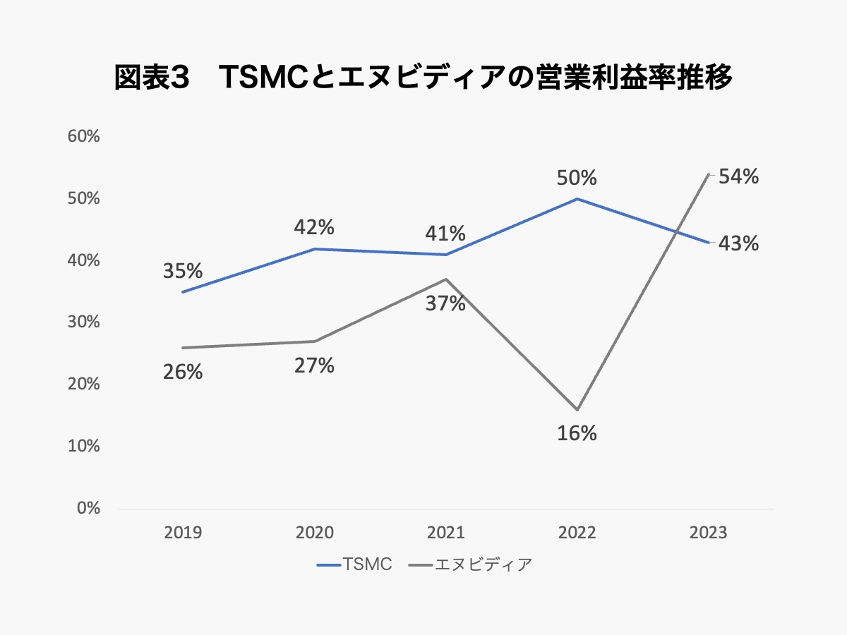 誰かが勝てば我々も勝つ」。TSMCは、いかに製造業の常識を覆したのか？ | Business Insider Japan