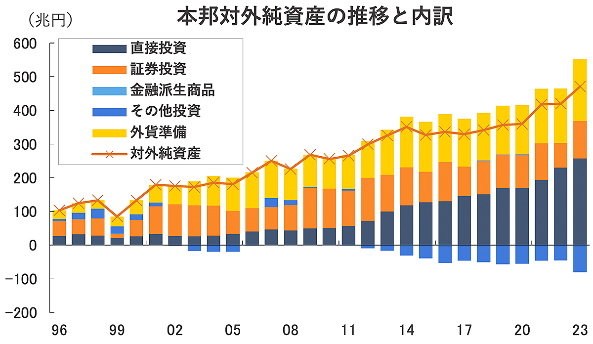 日本は33年連続「世界最大の対外純資産国」と聞いてもただ虚しくなる理由。誇りより処方箋が必要 | Business Insider Japan