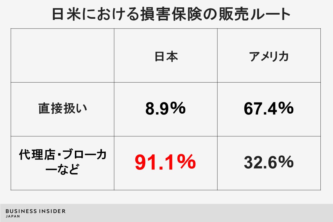 相次ぎ情報漏えい発覚の保険業界、こうなることは不可避だった構造上の
