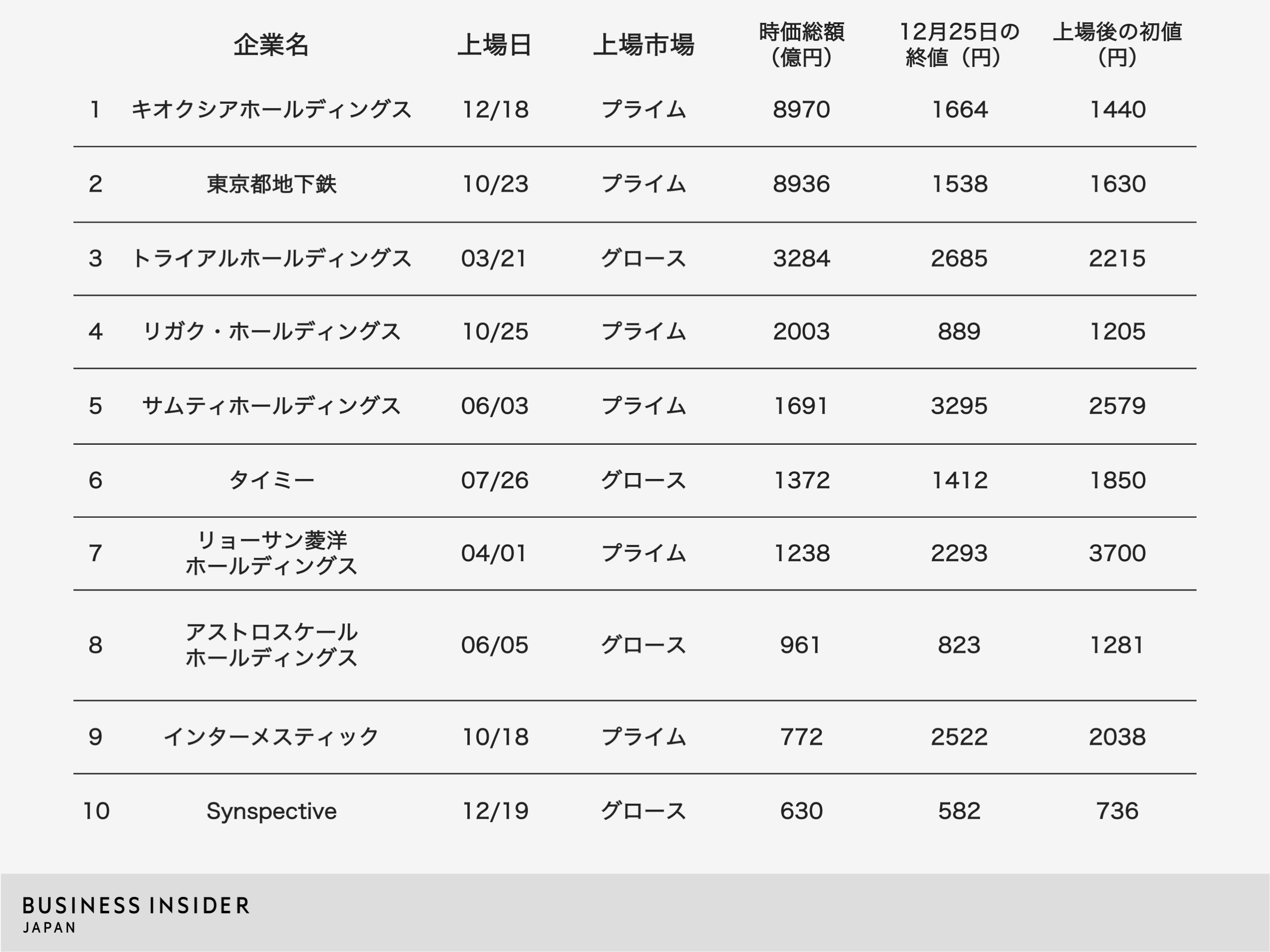 2024年IPO企業・時価総額ランキング上位20社。トップは東京メトロか、キオクシアか… | Business Insider Japan