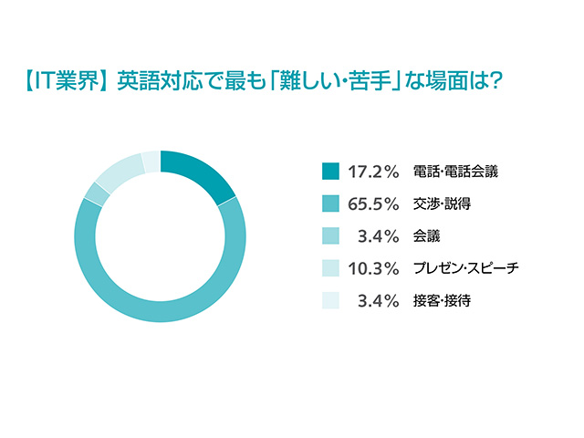 とっさの電話や交渉 説得 英語の苦手 を克服するには Mashing Up