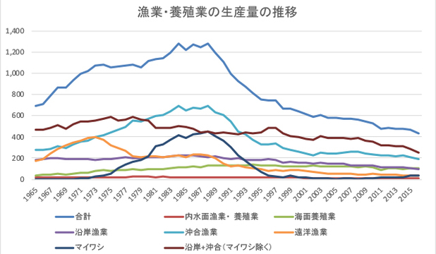 日本の海から魚がいなくなる 未来を変える サステナブルシーフード とは Mashing Up