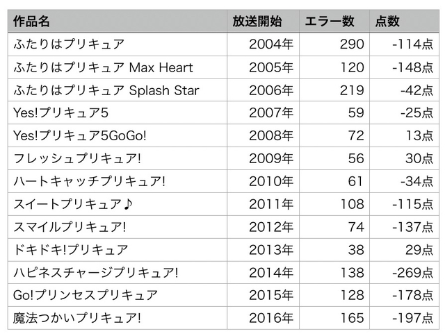 プリキュアサイトの間違いを解析して点数化した結果 ギズモード ジャパン