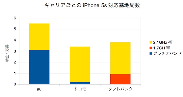 Iphone 5s 5c 現状でどのキャリアのlteがいいかまとめてみたよ ギズモード ジャパン