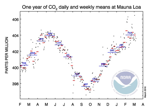 160310co2concentration.jpg