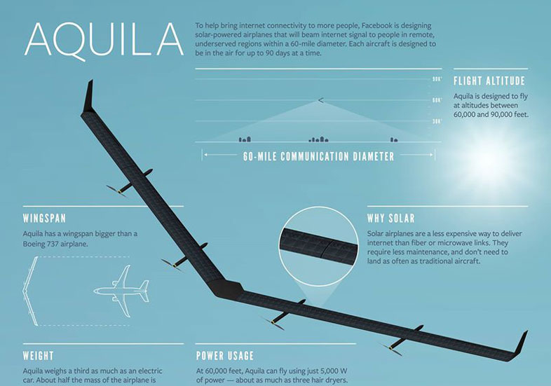 Facebookのインターネット・ドローン「Aquila」のグラフィック