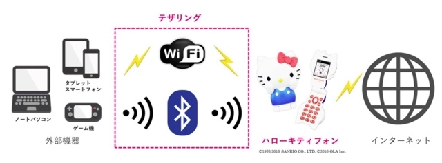 ハローキティフォンにテザリング機能追加 1