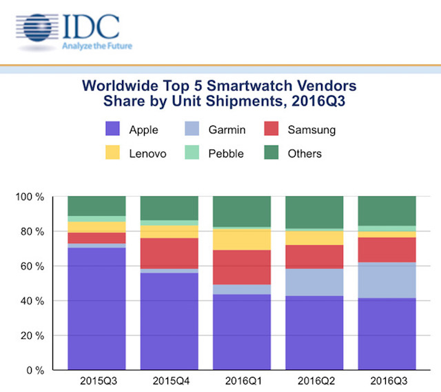 Apple Watch、フィットネストラッカーとしてのシェアを大きく落とす3