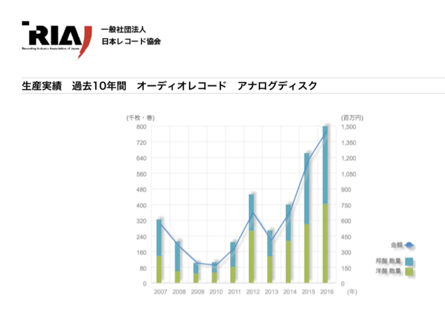 逆に新しいメディア「アナログ・レコード」の勢い衰えず。ソニーもプレス機を導入、製造受注を開始へ2