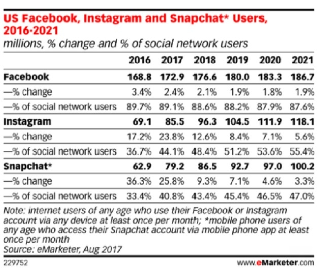 2 SNS業界、Facebook一強体制に陰りが