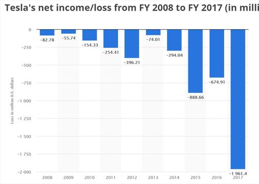 トヨタの向こうを張ったTeslaの赤字が止まらない