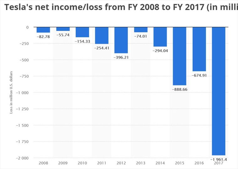 トヨタの向こうを張ったTeslaの赤字が止まらない