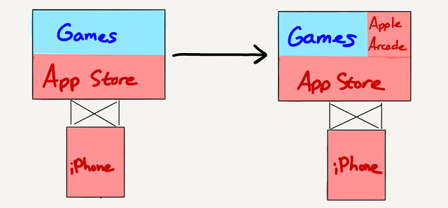 190328stratechery-apple-service-event-applearcade