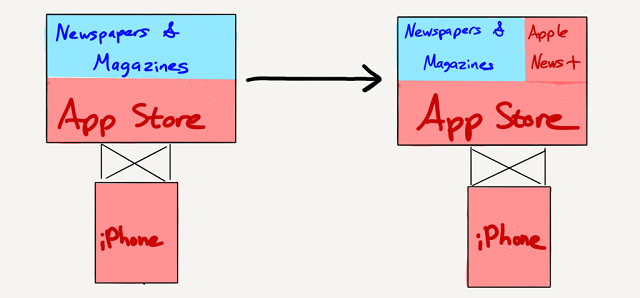 190328stratechery-apple-service-event-applenews