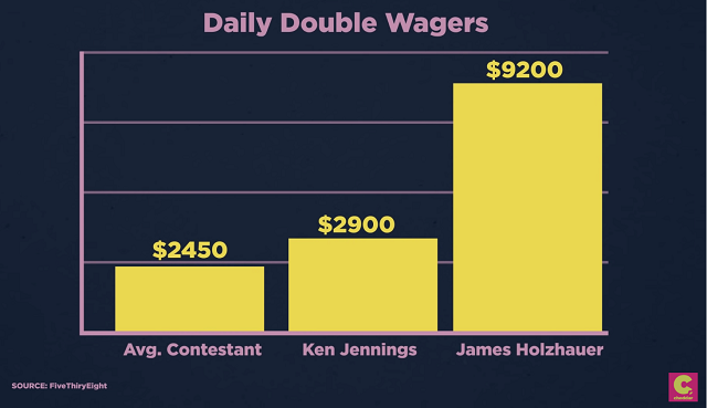 190604jeopardy_james_daily_double_wagers