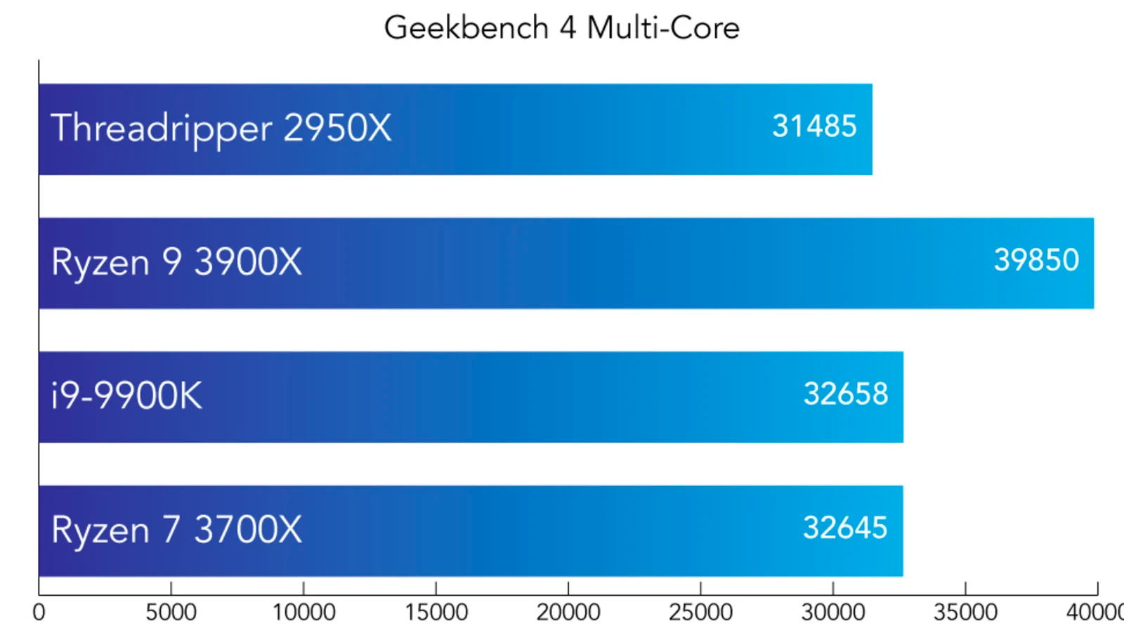 AMD Ryzen 9 3900X＆Ryzen 7 3700X レビュー：安い、速い、消費電力