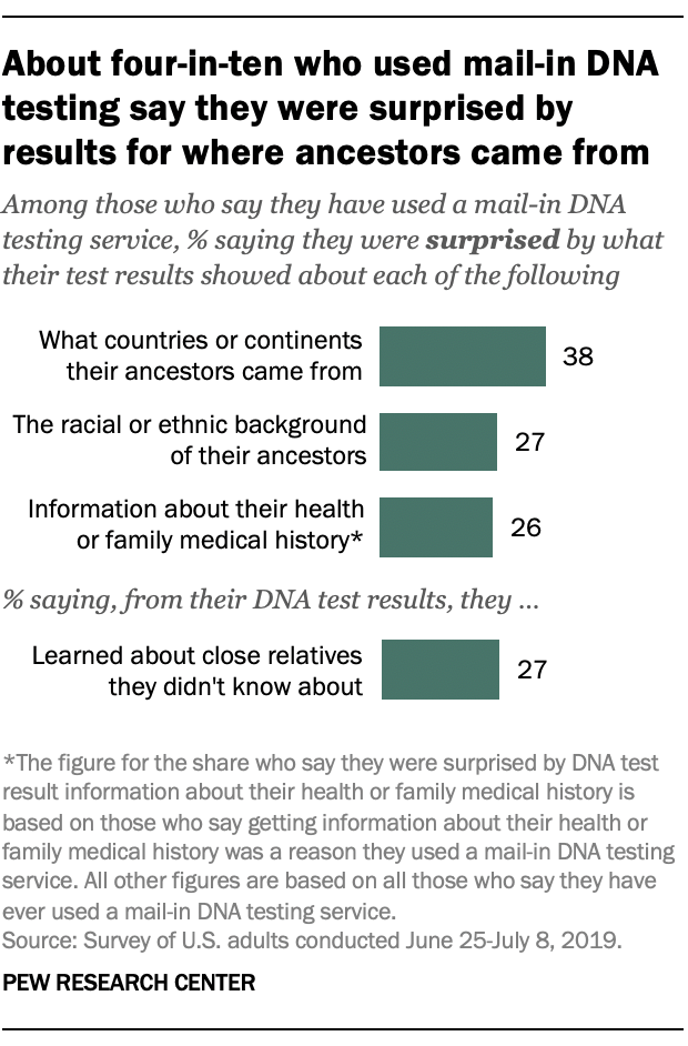20200211pewresearch_DNATestingSurprise