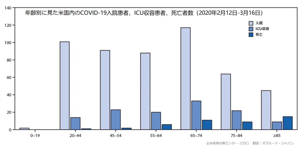 20200323COVID-19_ICU_by_age_CDC
