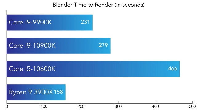 20200614IntelCore10thDesktopProcessors_bench_BlenderTime_to_Render