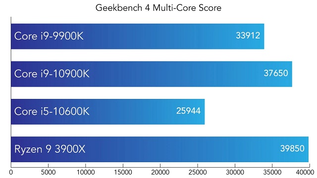 20200614IntelCore10thDesktopProcessors_bench_Geekbench4MultiCoreScore