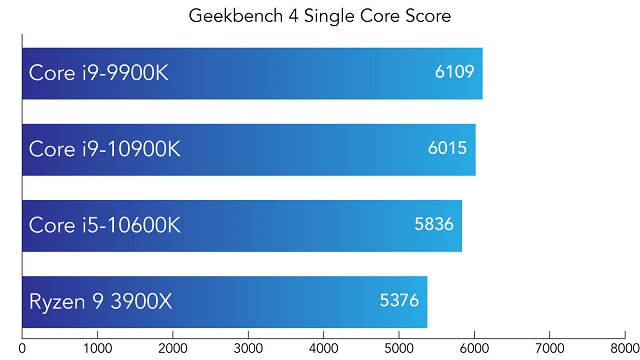 20200614IntelCore10thDesktopProcessors_bench_Geekbench4SingleCoreScore