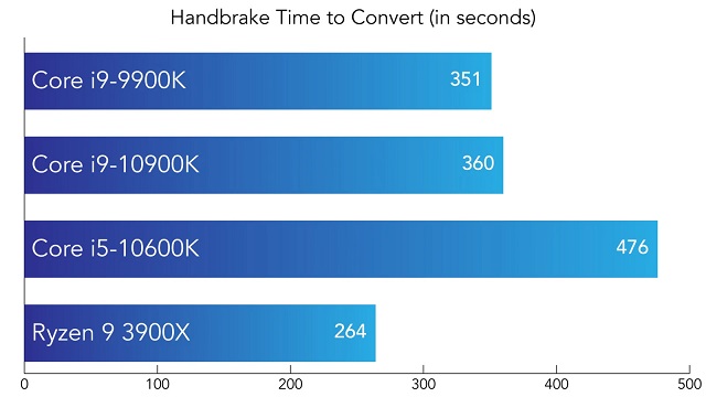 20200614IntelCore10thDesktopProcessors_bench_HandbrakeTime_to_Convert