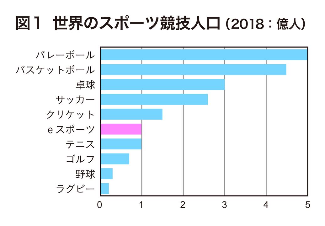 資格は十分あり。eスポーツが五輪に採用される可能性は?