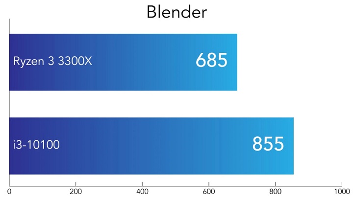 20200907BestBudgetCPU_benchmark_Blender