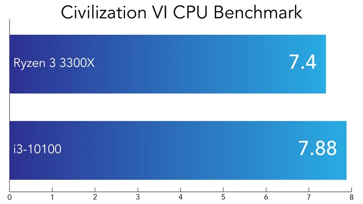 20200907BestBudgetCPU_benchmark_CivilizationVI_CPU