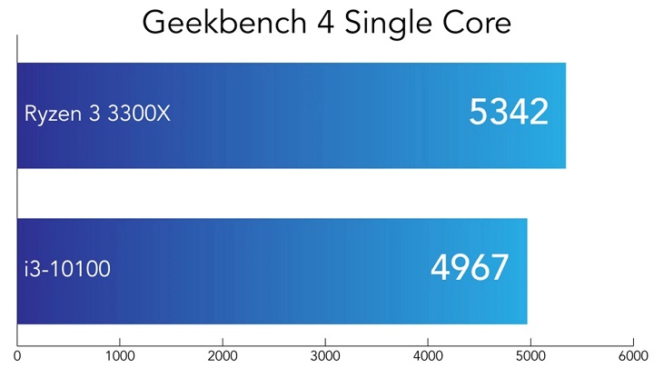 20200907BestBudgetCPU_benchmark_Geekbench4SingleCore