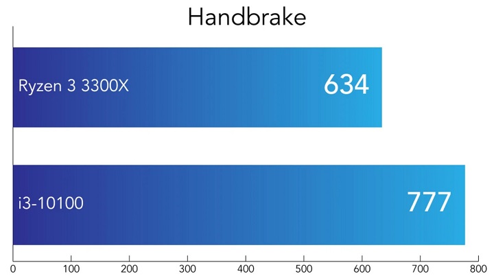 20200907BestBudgetCPU_benchmark_Handbrake