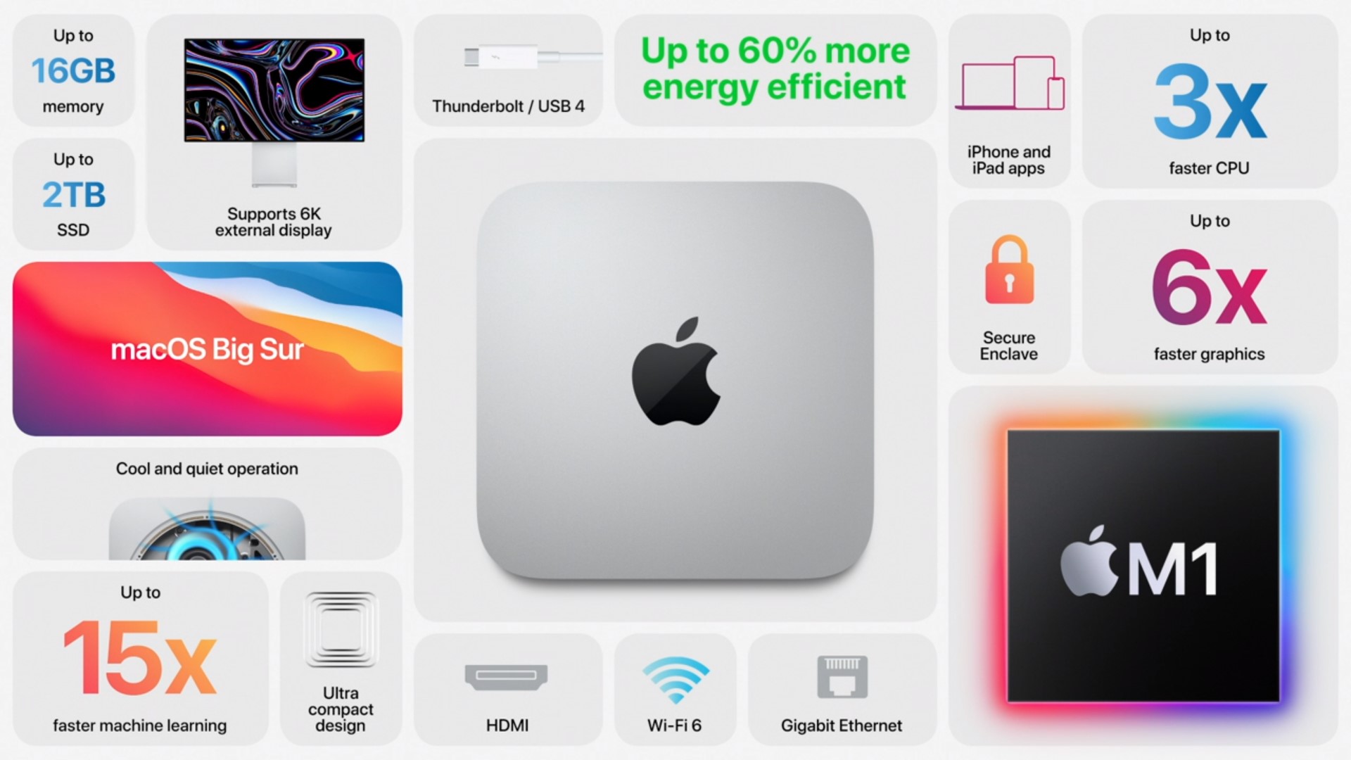 まとめ 新型mac Mini 新しいm1プロセッサーを搭載 699ドルでフル6kを動かせるやべぇヤツ Appleevent ギズモード ジャパン
