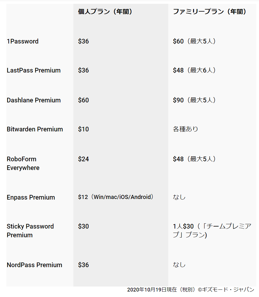 20201112PasswordManager_pricecomparison